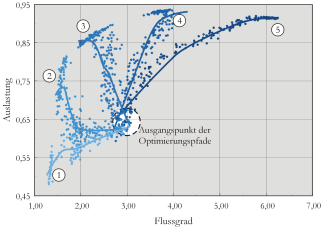 Optimierungspfade der Reinforcement-Learning-Agenten